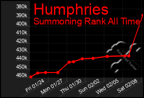 Total Graph of Humphries