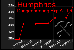 Total Graph of Humphries