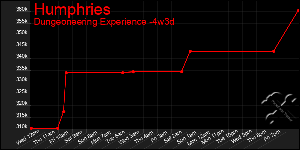 Last 31 Days Graph of Humphries