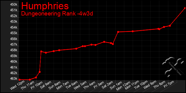 Last 31 Days Graph of Humphries