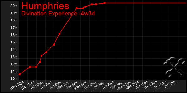 Last 31 Days Graph of Humphries