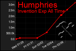 Total Graph of Humphries