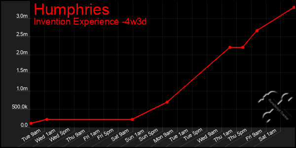 Last 31 Days Graph of Humphries