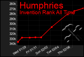 Total Graph of Humphries