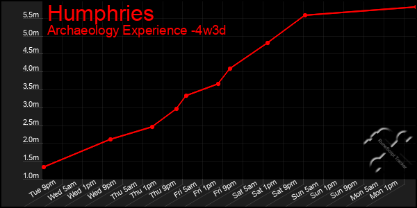 Last 31 Days Graph of Humphries