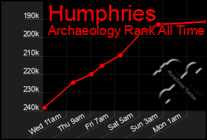 Total Graph of Humphries