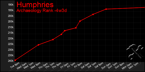 Last 31 Days Graph of Humphries