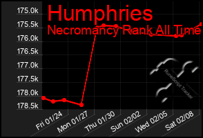 Total Graph of Humphries