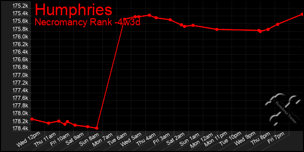 Last 31 Days Graph of Humphries