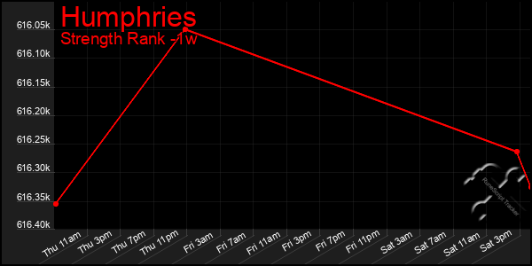 Last 7 Days Graph of Humphries