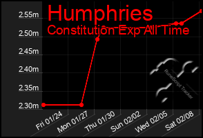 Total Graph of Humphries