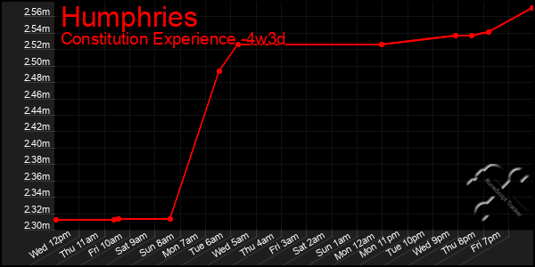 Last 31 Days Graph of Humphries