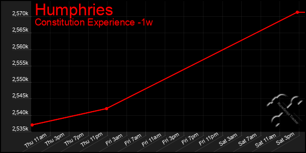 Last 7 Days Graph of Humphries