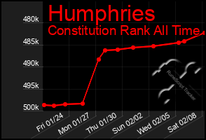 Total Graph of Humphries