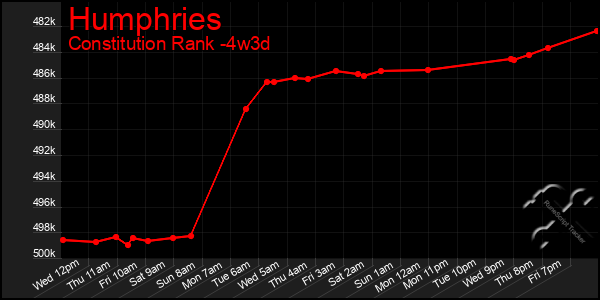 Last 31 Days Graph of Humphries