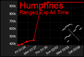 Total Graph of Humphries