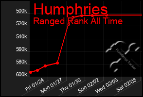 Total Graph of Humphries