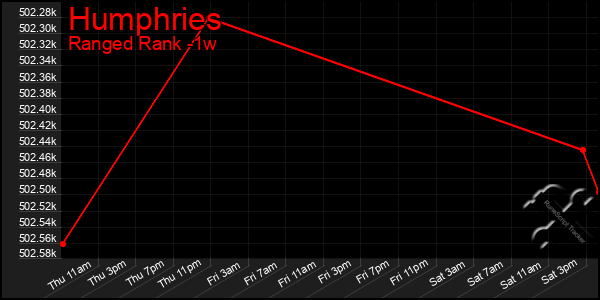 Last 7 Days Graph of Humphries