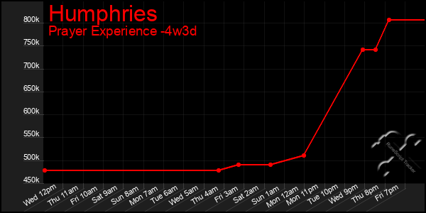 Last 31 Days Graph of Humphries