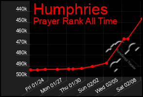 Total Graph of Humphries