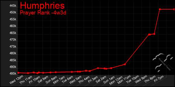 Last 31 Days Graph of Humphries