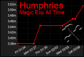 Total Graph of Humphries