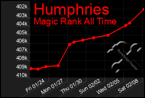 Total Graph of Humphries