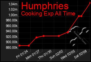 Total Graph of Humphries