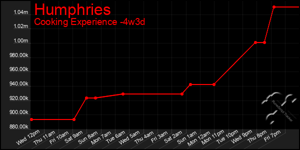 Last 31 Days Graph of Humphries