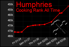 Total Graph of Humphries