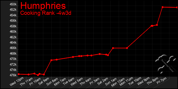 Last 31 Days Graph of Humphries