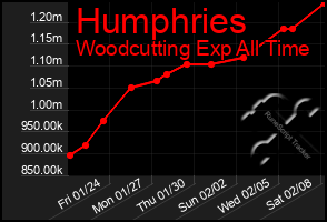 Total Graph of Humphries