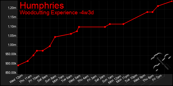 Last 31 Days Graph of Humphries