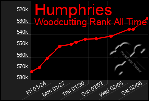 Total Graph of Humphries