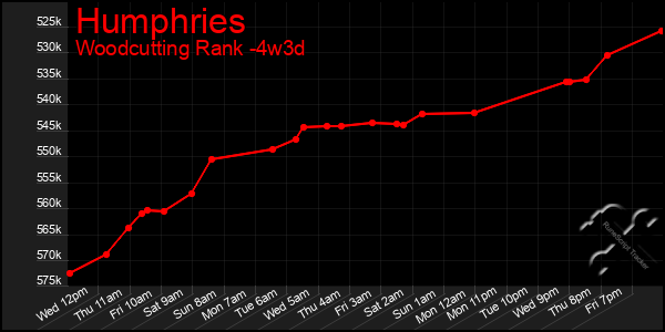 Last 31 Days Graph of Humphries