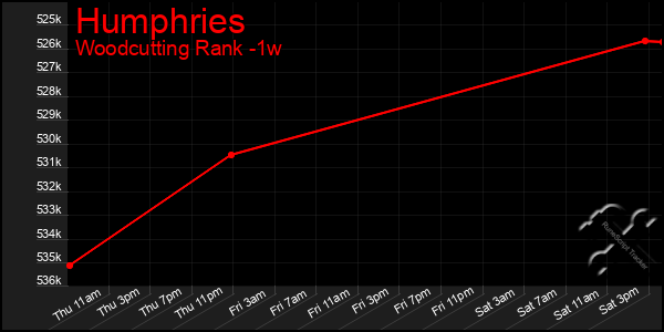 Last 7 Days Graph of Humphries