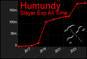Total Graph of Humundy