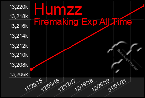 Total Graph of Humzz