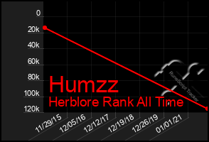 Total Graph of Humzz