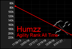 Total Graph of Humzz