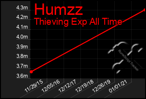 Total Graph of Humzz