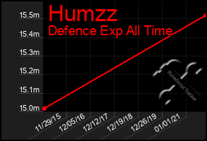 Total Graph of Humzz