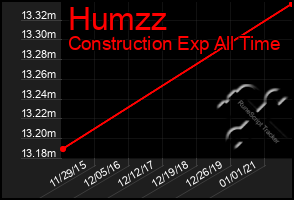 Total Graph of Humzz