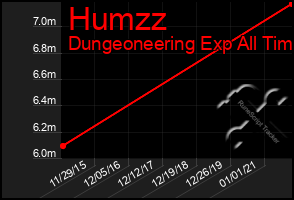 Total Graph of Humzz