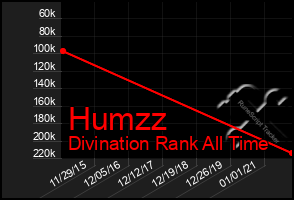 Total Graph of Humzz