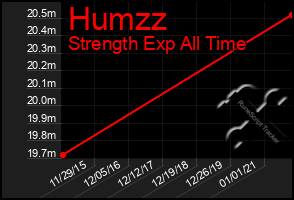 Total Graph of Humzz