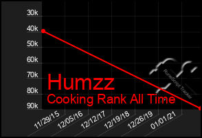 Total Graph of Humzz