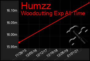 Total Graph of Humzz