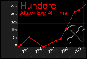 Total Graph of Hundore