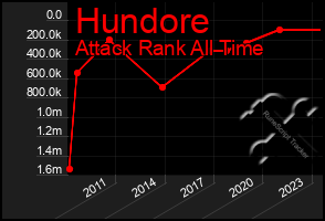 Total Graph of Hundore